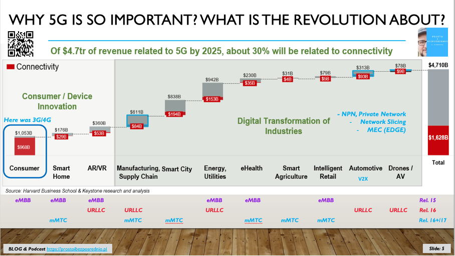 5G use cases beyond connectivity. Prosto i bezpośrednio