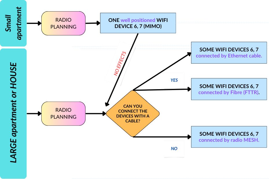 simple plan how to make a good wifi 7 coverage at house or home, or block of flat